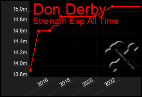 Total Graph of Don Derby