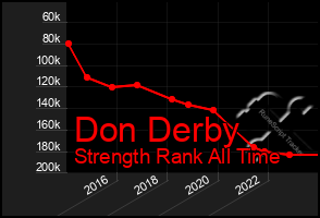 Total Graph of Don Derby