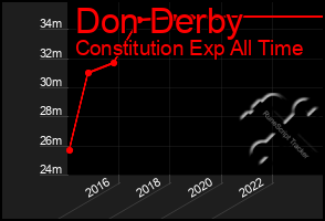 Total Graph of Don Derby