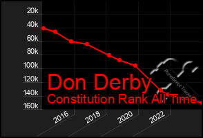 Total Graph of Don Derby