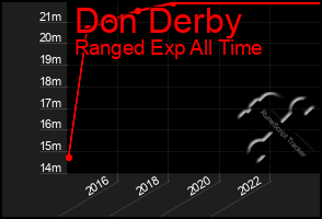 Total Graph of Don Derby
