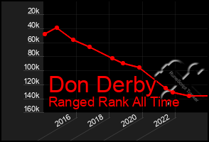 Total Graph of Don Derby