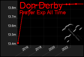 Total Graph of Don Derby