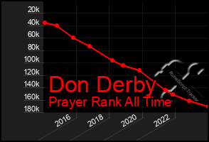 Total Graph of Don Derby