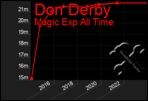 Total Graph of Don Derby