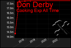 Total Graph of Don Derby