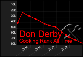 Total Graph of Don Derby