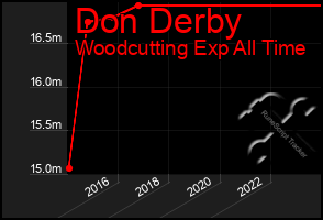 Total Graph of Don Derby