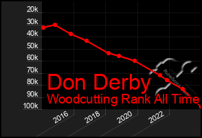 Total Graph of Don Derby