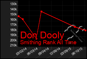 Total Graph of Don Dooly