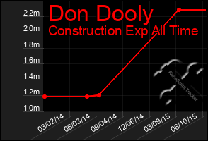 Total Graph of Don Dooly