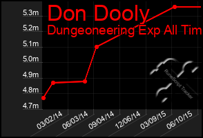 Total Graph of Don Dooly