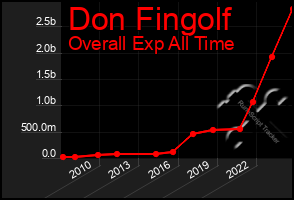 Total Graph of Don Fingolf