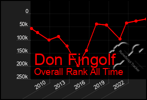 Total Graph of Don Fingolf