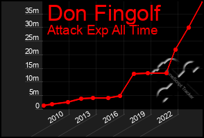 Total Graph of Don Fingolf