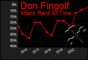 Total Graph of Don Fingolf