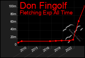 Total Graph of Don Fingolf