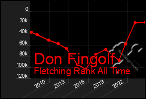 Total Graph of Don Fingolf