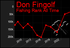 Total Graph of Don Fingolf
