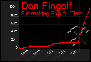 Total Graph of Don Fingolf