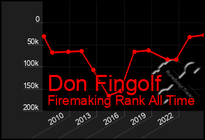 Total Graph of Don Fingolf