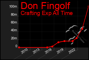 Total Graph of Don Fingolf