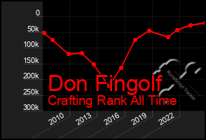Total Graph of Don Fingolf