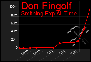 Total Graph of Don Fingolf