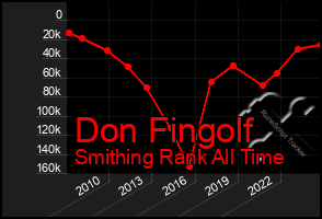 Total Graph of Don Fingolf