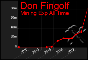 Total Graph of Don Fingolf