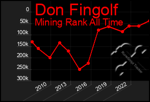Total Graph of Don Fingolf