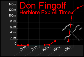 Total Graph of Don Fingolf