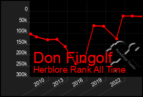 Total Graph of Don Fingolf