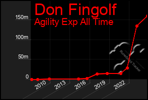 Total Graph of Don Fingolf
