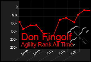 Total Graph of Don Fingolf