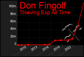 Total Graph of Don Fingolf