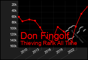 Total Graph of Don Fingolf