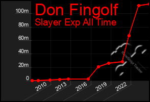 Total Graph of Don Fingolf