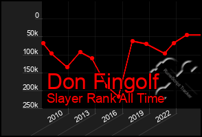 Total Graph of Don Fingolf