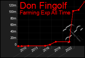 Total Graph of Don Fingolf