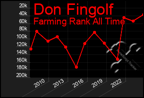 Total Graph of Don Fingolf