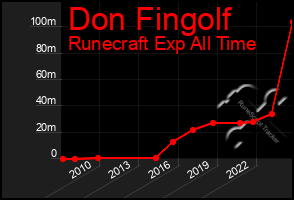 Total Graph of Don Fingolf