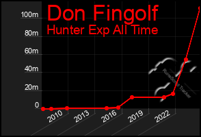 Total Graph of Don Fingolf