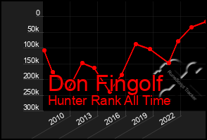 Total Graph of Don Fingolf