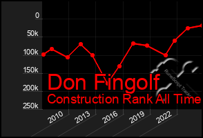 Total Graph of Don Fingolf