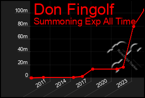 Total Graph of Don Fingolf