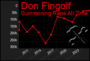 Total Graph of Don Fingolf