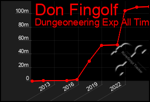 Total Graph of Don Fingolf