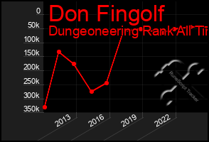 Total Graph of Don Fingolf