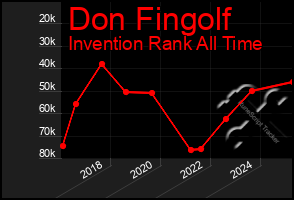 Total Graph of Don Fingolf